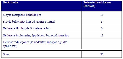 Tiltak KSG har foreslått tiltak mot de kostnadselementer og usikkerheter som - bidrar mest til total usikkerhet i prosjektet og - som kan