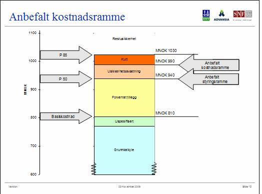 prosjektering av alternativ entreprisestruktur og opsjoner - Sikre PL økonomisk handlingsrom og beslutningsmyndighet for å gjennomføre