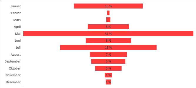 DIAGRAM 2 Utvikling i prosentvis andel som mottar bonus i tillegg til lønn. Årlige tall.