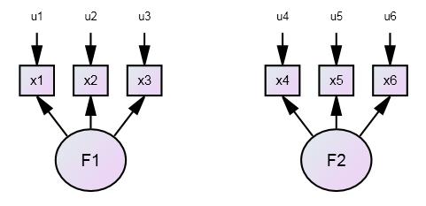 Nytt eksempel: To ukorrelerte faktorer. Vi lager oss en situasjon hvor data er generert slik (perfekt to-dimensjonalitet):.632*f 1 +.000*F 2 +.775*u 1 og hvor:.632*f 1 +.000*F 2 +.775*u 2.632*F 1 +.