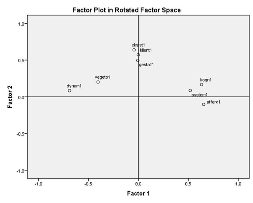 To tolkbare faktorer. Varimax rotert løsning: Factor 1 2 atferd1 0.653-0.104 eksist1-0.043 0.639 gestalt1-0.005 0.