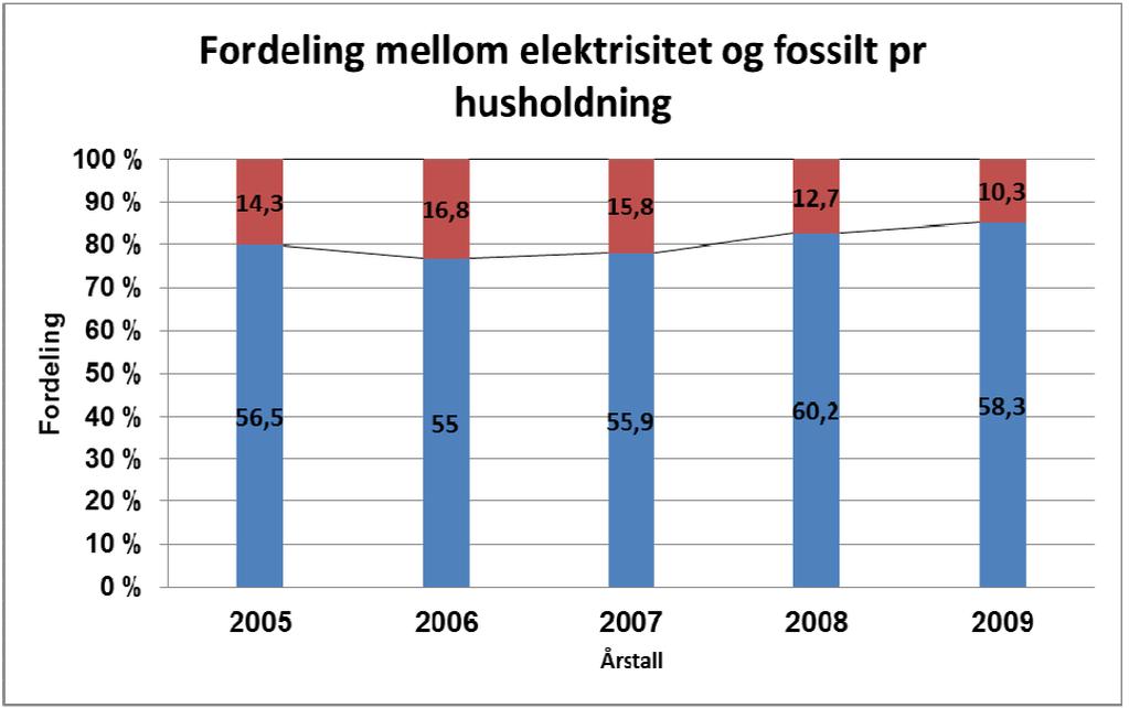 Den viser prosentvise fordelingen mellom energikildene elektrisk og fossile kilder.