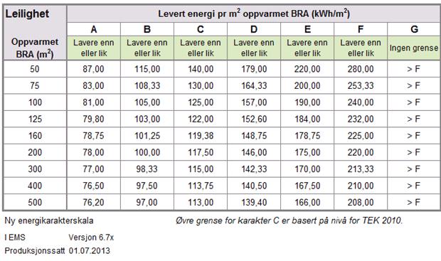 Lokal energiutredning Tana kommune 2013 25 For