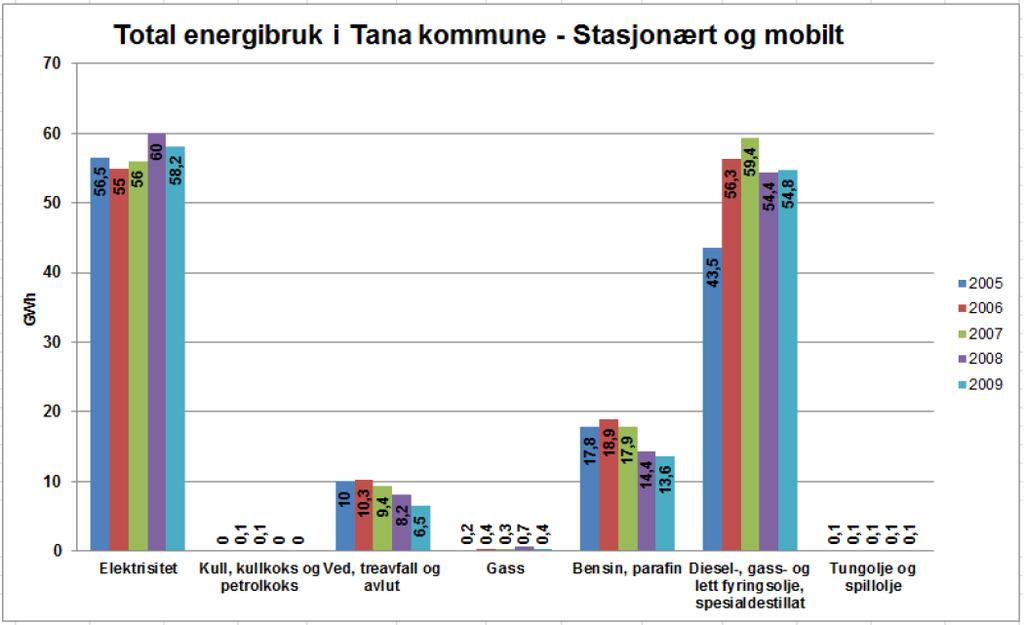 Lokal energiutredning Tana kommune 2013 9 Grafen baserer seg på data fra SSB og