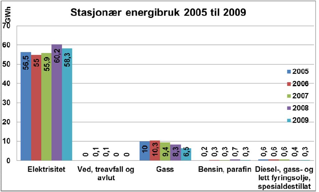 Vi ser at forbruket av diesel, gass, fyringsolje etc har en økning sett i forhold