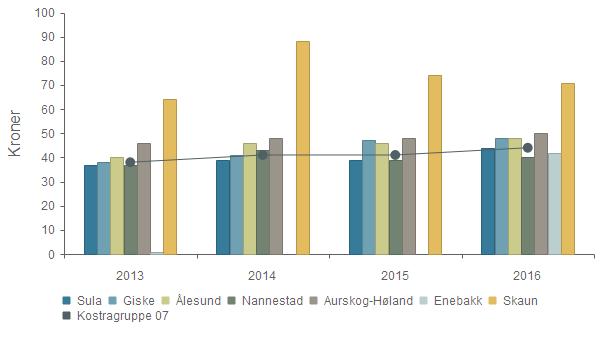 Produktivitet - Kommunale overføringer av driftsmidler til private barnehager per korrigert oppholdstime (kr) 2013 2014 2015 2016 Sula 37 39 39 44 Giske