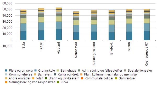 Utgifter og formål sammenlignet med andre Sula Giske Ålesund Nannestad Aurskog- Høland Enebakk Skaun Kostragruppe 07 Pleie og omsorg 15 274 15 742 18 128 12 898 13 809 13 124 13 750 15 196 Grunnskole