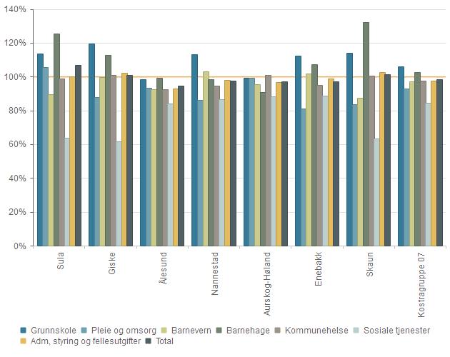 Utgiftsbehov Kommunale regnskaper må korrigeres for ulikheter i utgiftsbehov før sammenligning. Framsikt analyse bruker behovsberegningen i statsbudsjettet (utgiftsutjevningen).