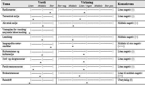 REINDRIFT Det er ingen reindriftsinteresser i tiltaksområdet. Vurdering: Ingen verdi og ingen virkning gir ubetydelig konsekvens (0).