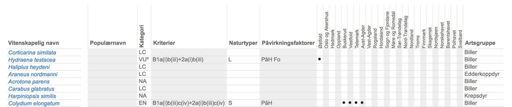 veldig stor, blir arter vurdert som truet. Den bevisbaserte tilnærmingen går ut på at en art bare blir vurdert som truet når det er sterke bevis som støtter dette.