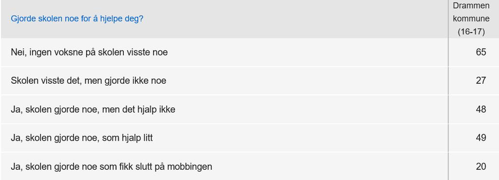 Mobbetall for Drammen