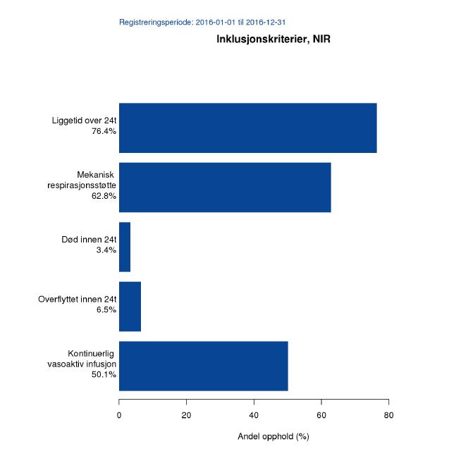 pasientar som ikkje har nokon eigentleg organsvikt, og mange av desse kan på kort varsel overflyttast til ein vanleg sengepost om ein treng intensivplassen til andre pasientar.