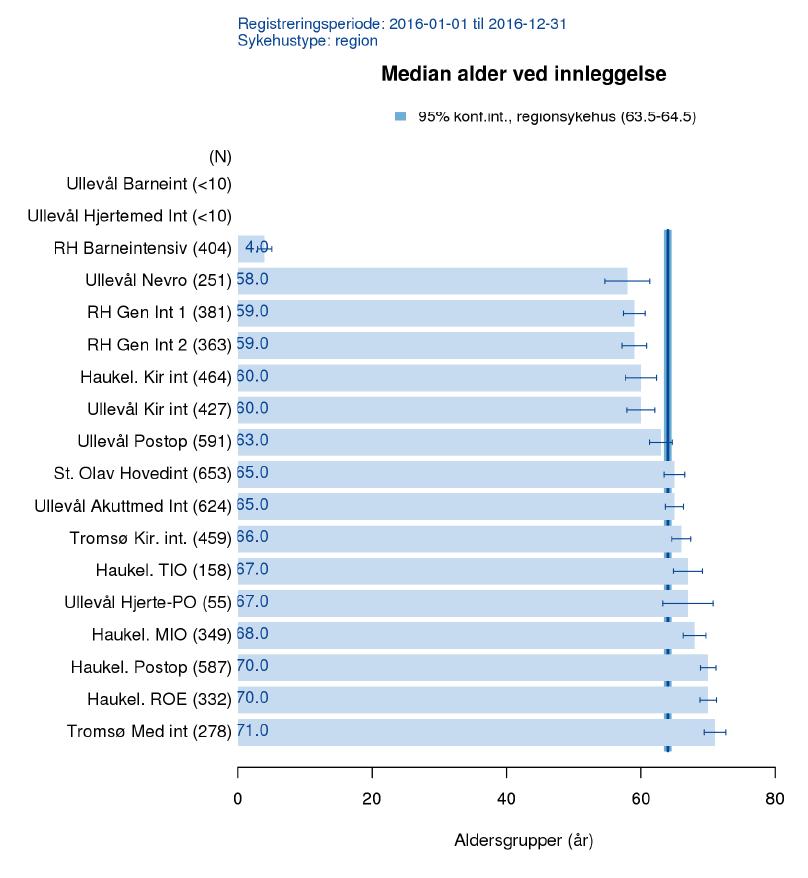 Figur 3 a,b,c: Alder i NIR. 3.5 LIGGJETID Totalt er det registrert 62311 intensivdøger fordelt på 15403 intensivopphald i 2016. Median liggjetid er 2,0 døger (95% KI 2,0-2,2).