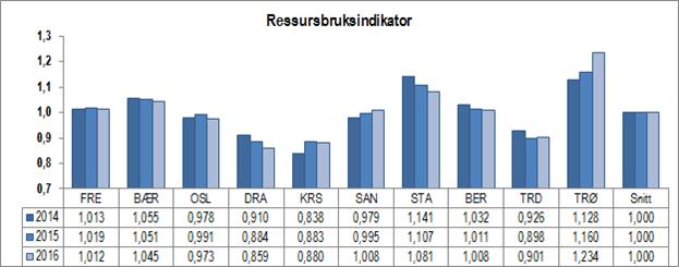 Ressursbruksindikator for pleie og omsorg 2014-2016 Ressursbruksindikatoren viser at Drammen bruker 14 prosent mindre på pleie- og omsorgstjenester enn ASSS-gjennomsnittet.