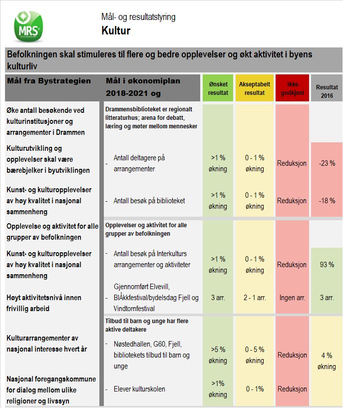 Mål- og resultatstyring Merk: reduksjonen i antall arrangementer og besøk på biblioteket i 2016 har sammenheng med ombyggingen som har pågått.