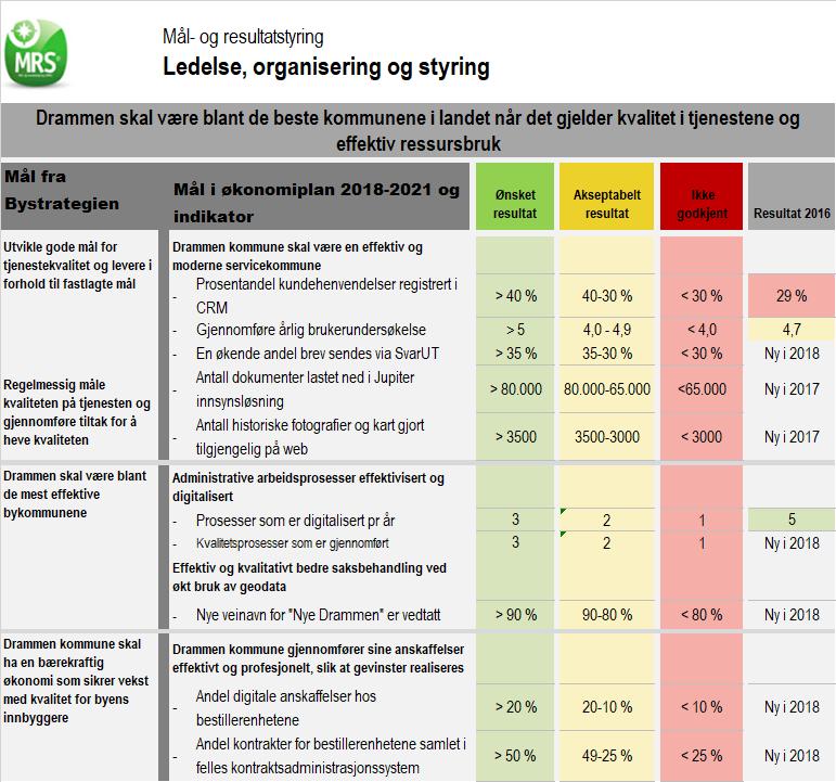 Mål- og resultatstyring Hovedaktiviteter Servicekommunen Bystyret behandlet høsten 2017 ny Kanal- og servicestrategi. Rådmannen vil gjennomføre nødvendige tiltak for å realisere planen.