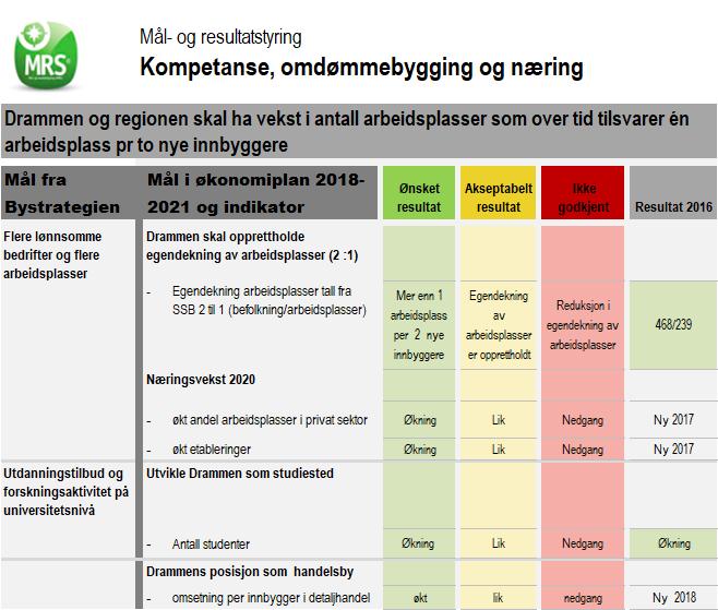 Mål- og resultatstyring Hovedaktiviteter Næringsvekst 2020 Næringsvekst 2020 er et samarbeidsprosjekt som skal støtte opp under delprosjekter som næringslivet selv initierer, deltar i og finansierer.