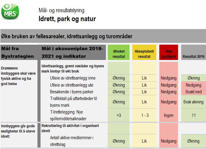 P09 Idrett, park og natur Idrettsløftet fortsetter, med utbygging av flerbrukshaller på Brandengen og Fjell, samt rehabilitering av kunstgressbaner.