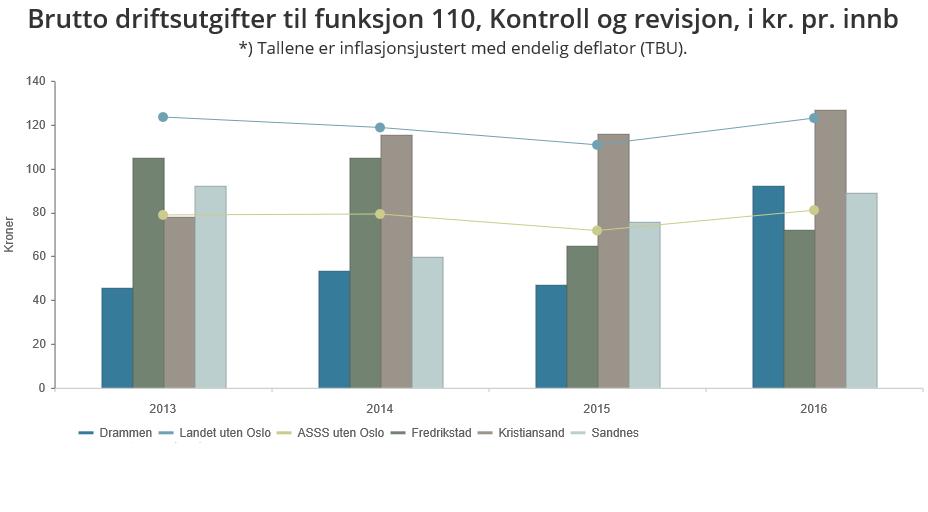 Figur 4.4 Sammenligning med andre kommuner kontroll og revisjon Granskningen av byggesaksavdelingen i forbindelse med korrupsjonssaken ble finansiert med en tilleggsbevilgning på 2,9 millioner kroner.