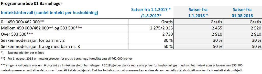 V. ENDRINGER I KOMMUNALE BETALINGSSATSER OG GEBYRER 2018 Virkning fra 1.1.2018 (jfr. pkt.