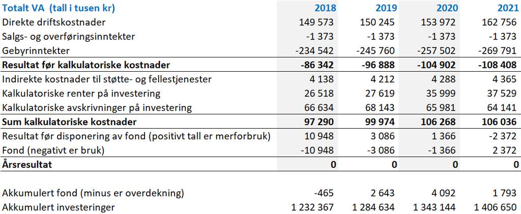 Gebyrutvikling For komplett oversikt se forslag til gebyrer, vedlegg V.