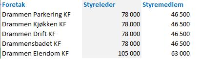 foretakene (KFene) hvert annet år (tidligere hvert år). Dette for hyppigere å kunne gjennomføre eiermøter med flere av de øvrige selskapene kommunen har eierposisjoner i.