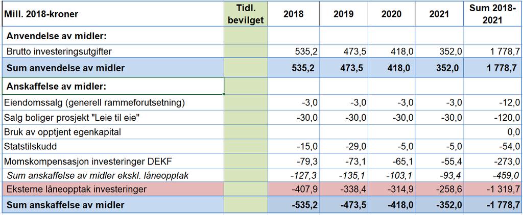 Eiendomssalg det legges opp til salg for 132 millioner kroner i perioden.