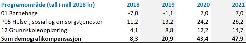 kroner per innbygger. Lavere befolkningsvekst slår således ut i lavere vekst i de frie inntektene.