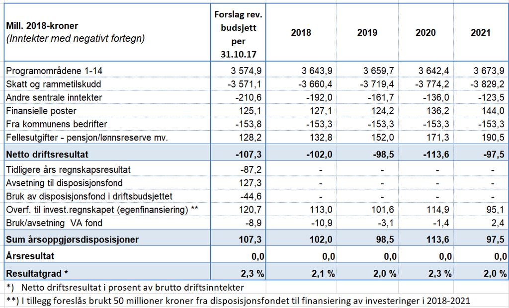 DEL 2 - Driftsbudsjettet 2.1 Økonomiske hovedtrekk Drammen kommune har arbeidet aktivt for å skape en sunn balanse mellom bykassens driftsutgifter og driftsinntekter.