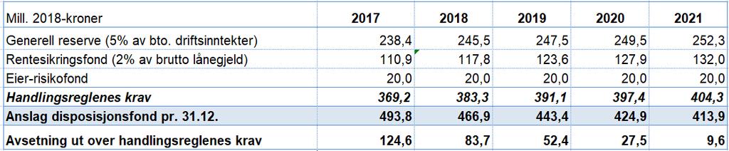 2. Drammen kommune skal ha et rentesikringsfond som inngår i disposisjonsfondet som til enhver tid utgjør minimum 2 prosent av kommunens samlede lånegjeld, eksklusiv gjeld til Husbanken knyttet til