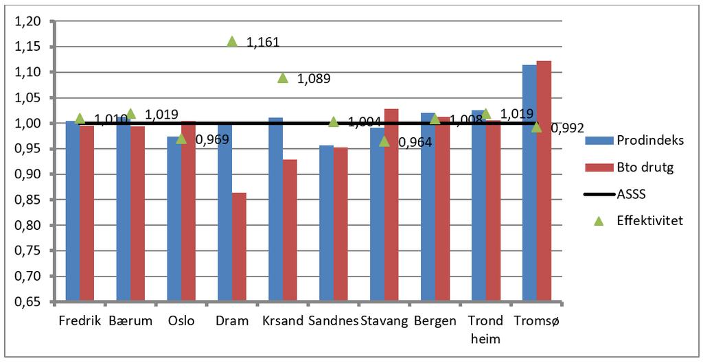 Figur 2.1 ASSS - Effektivitet, produksjon og brutto driftsutgifter 2016 Budsjettforslaget for 2018 gir programområdene full kompensasjon for lønns- og prisvekst.