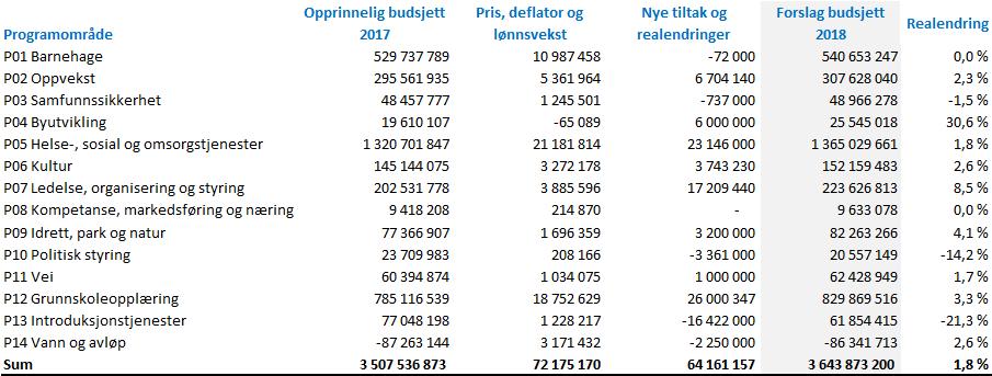 Tabell 2.4 Endring i programområdenes rammer 2018 Stabile pensjonskostnader Etter flere år med kraftig vekst i pensjonskostnadene snudde denne utviklingen i 2015.