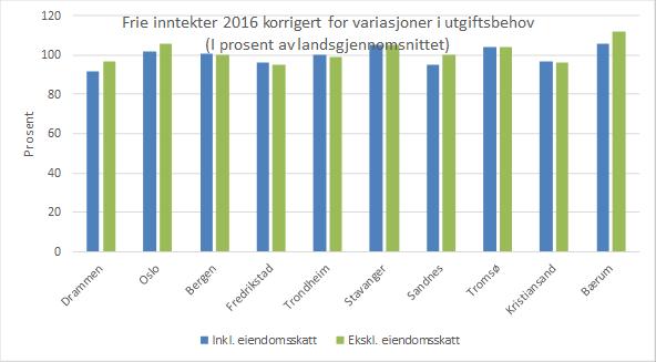 Frie inntekter under landsgjennomsnittet Drammen kommune hadde i 2016 frie inntekter (inkludert eiendomsskatt) på 92 prosent av landsgjennomsnittet, når det korrigeres for forskjeller i utgiftsbehov.