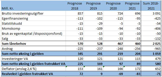 Tabell 2.12 Brutto investeringsutgifter, finansiering og avdrag i perioden 2018-2021 Som det fremgår av tabellen vil gjelden øke med 345 millioner kroner fra 2017 til 2018.