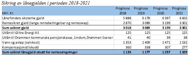 Tabell 2.14 Sikring av lånegjelden Tabellen ovenfor illustrerer kommunens rentefølsomhet når det også tas hensyn til utlån og rentebaserte inntektsgrunnlag.