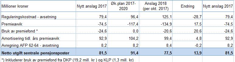 Tabell 2.