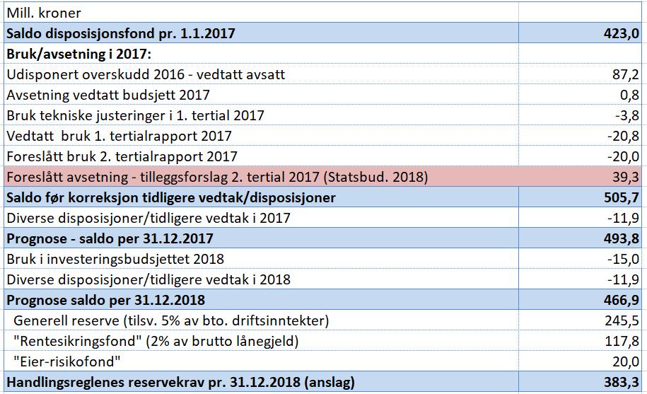 På grunnlag av prognose i 2. tertialrapport 2017 er det anslått at disposisjonsfondet per utgangen av 2017 vil være på 478,8 millioner kroner.