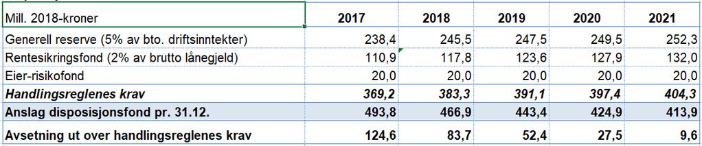 være på 466,9 millioner kroner, jfr. tabellen nedenfor.