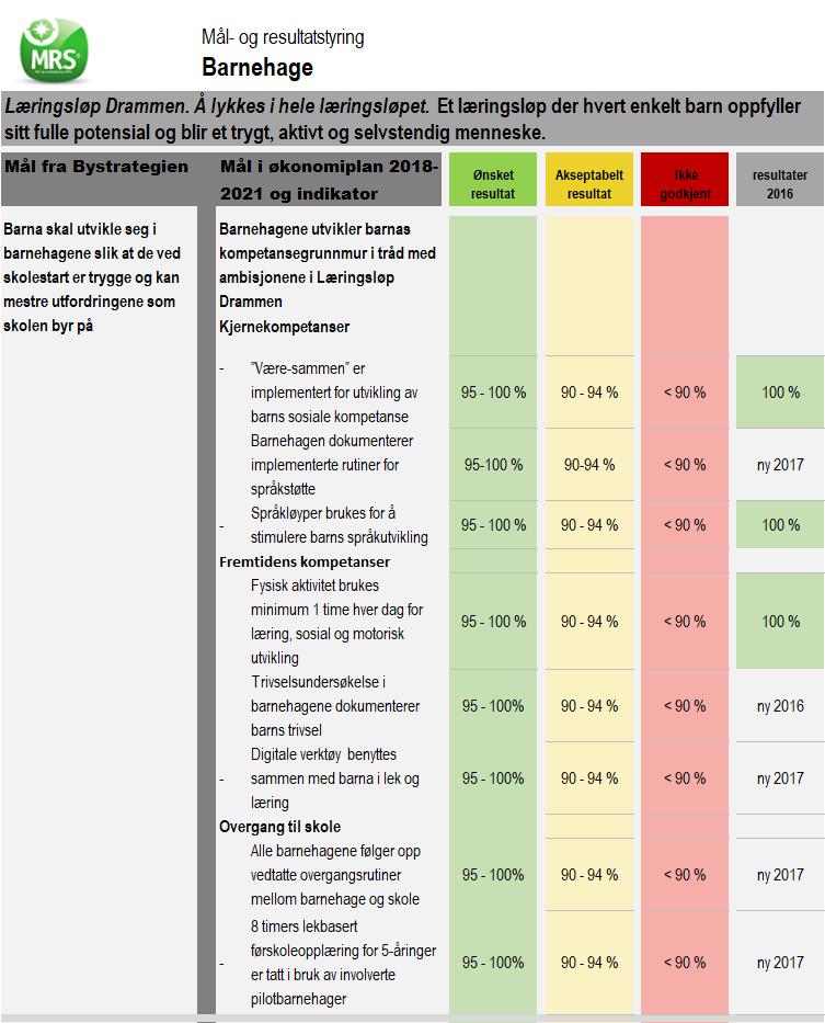 Sykefraværet i 2016 var på 9,49 prosent, hvilket er lavest blant sammenligningskommunene og under gjennomsnittet i ASSS på 12,8 prosent.