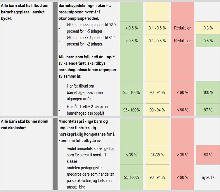 Hovedaktiviteter Gratis barnehage Et viktig forsterkningstiltak i Læringsløp Drammen er gratis barnehage til barn i familier med lav inntekt.