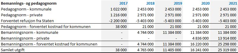 Kostnadene ved både bemannings- og pedagognorm er estimert som følger: Investeringsbudsjett Beløp i tusen Økonomiplan Sum Investeringsprosjekter 2018 2019 2020 2021 2018-21 Bykassen BY -