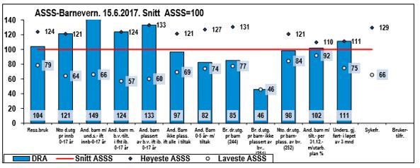 Barnevernet - sammenligning med andre store bykommuner ASSS-nettverket består av de ti største kommunene i landet, Bergen, Bærum, Drammen, Fredrikstad, Kristiansand, Oslo, Sandnes, Stavanger,