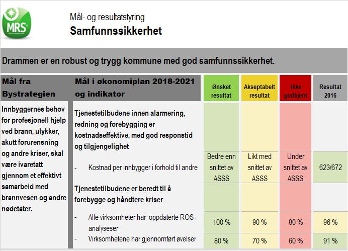 Mål- og resultatstyring Resultater og fokus 2018-2021 Programområdet viderefører indikatorer og ambisjonsnivå, slik at utvikling og måloppnåelse kan vurderes over tid.