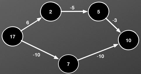 Dynamisk programmering Floyds algoritme [i = 17, j=10,