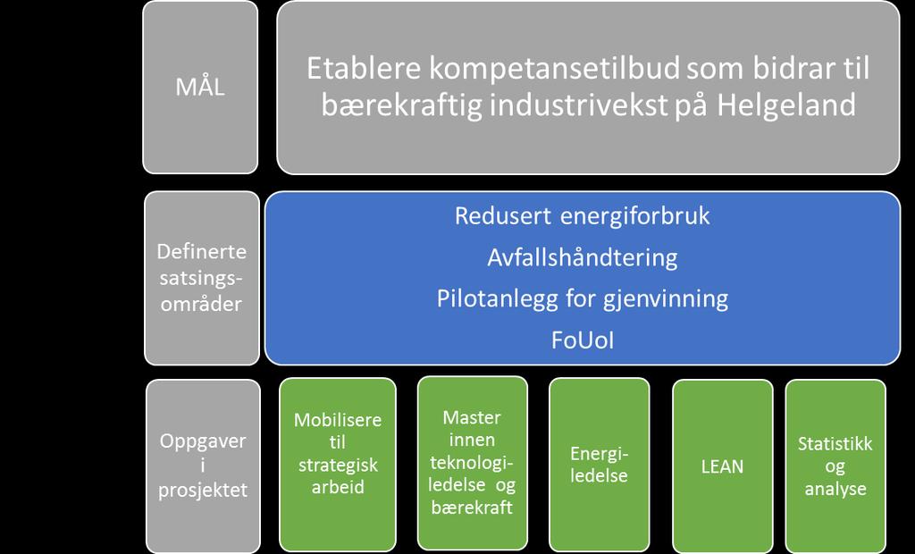 Målstruktur i prosjektet ØKT SATSING PÅ