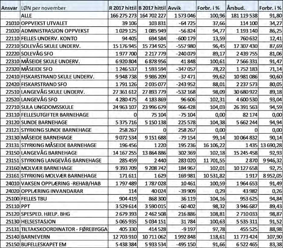 LØNNSUTFTGIFTER (inkl sjukelønsref) pr november Lønsrapporten syner at oppvekst totalt sett ligg an til eit meirforbruk på løn, alt i alt er det pr november brukt 91,8 % av årsbudsjettet.