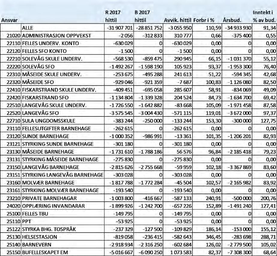 klarer å hjelpe. I bufellesskapet for EM vil ein fortløpande ut året vurdere styrt avvikling på nyåret 2018.