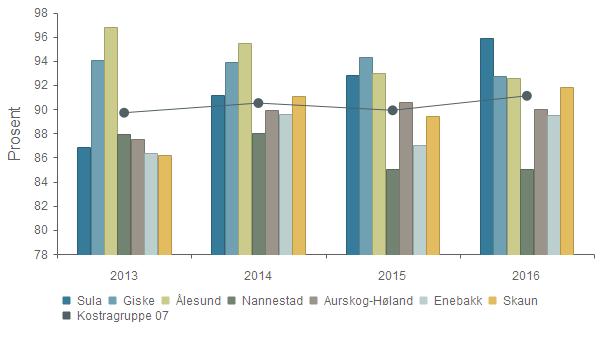 KOSTRA og nøkkeltall 2016 - Sula Dekningsgrad - Andel barn 1-5 år med barnehageplass 2013 2014 2015 2016 Sula 86,9 % 91,2 % 92,8 % 95,9 % Giske 94,1 % 93,9 % 94,3 % 92,7 % Ålesund 96,8 % 95,5 % 93,0