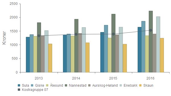 KOSTRA og nøkkeltall 2016 - Sula Prioritet - Netto driftsutg til diagnose, behandling og rehabilitering pr.