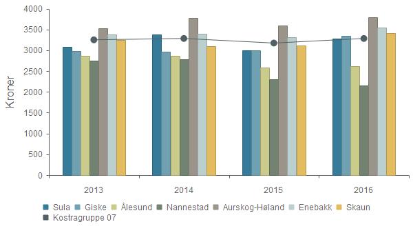 KOSTRA og nøkkeltall 2016 - Sula Andre nøkkeltall - Netto dr.utg. pr. innb.